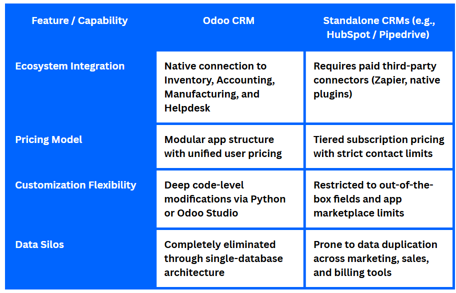 Odoo CRM