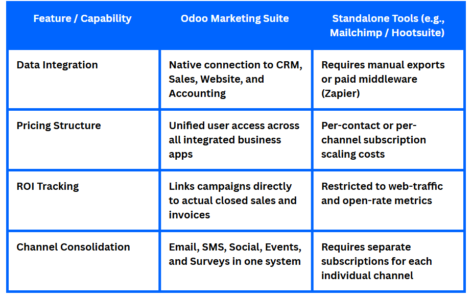 Odoo in marketing