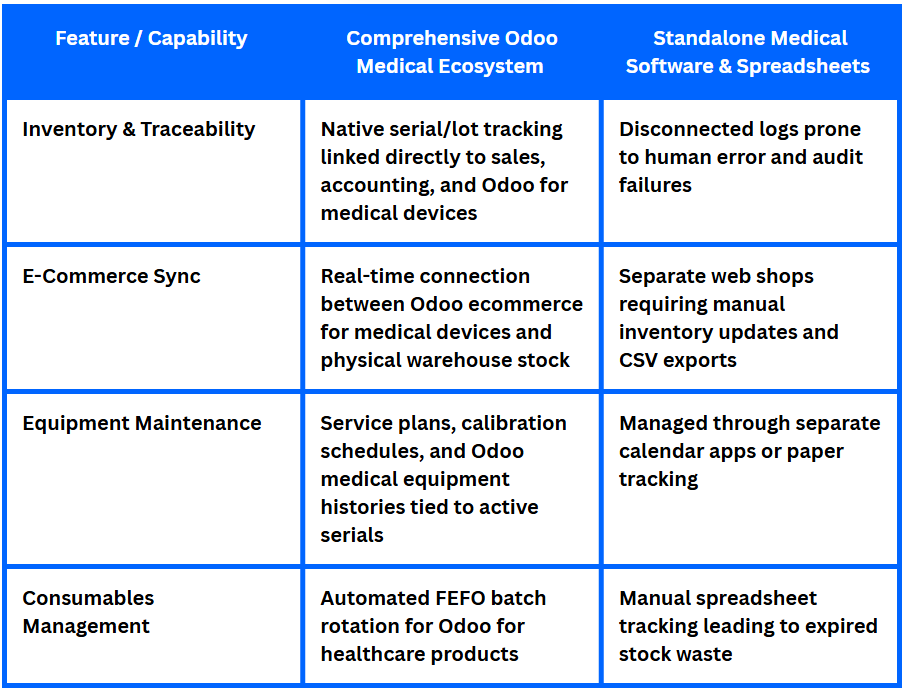 Odoo for medical companies