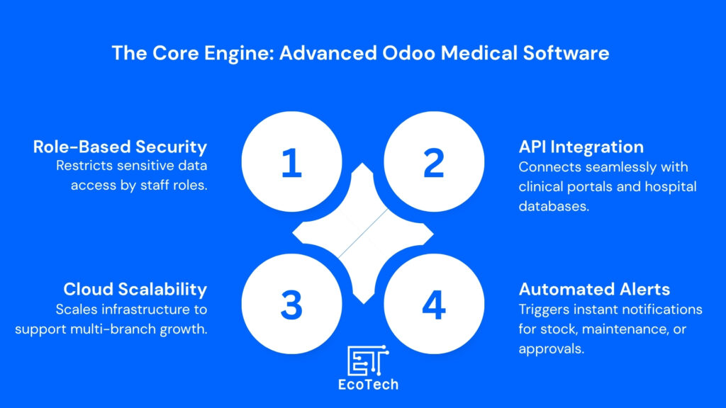 Odoo for medical companies