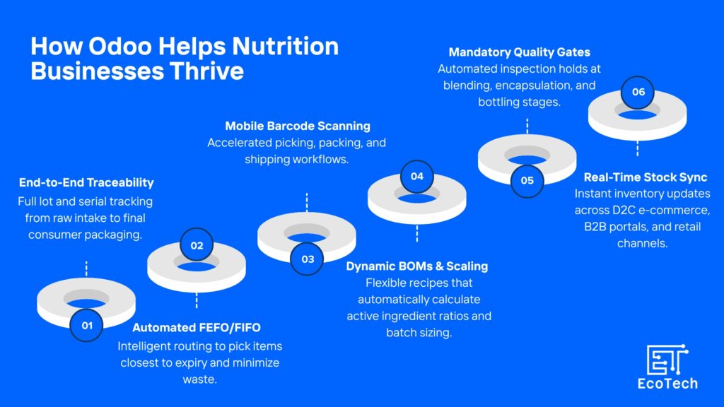 Odoo in nutrition industry