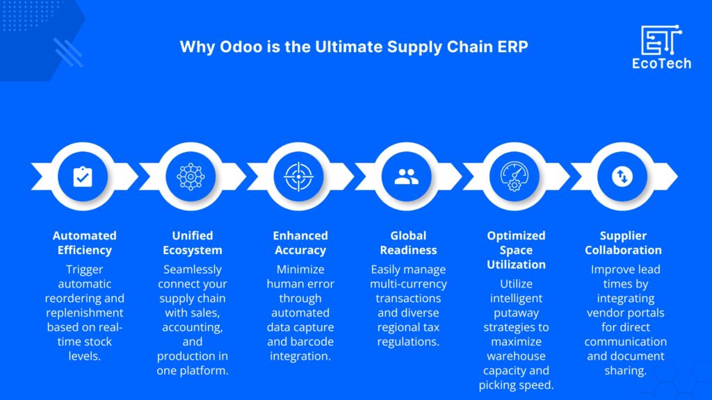 odoo supply chain