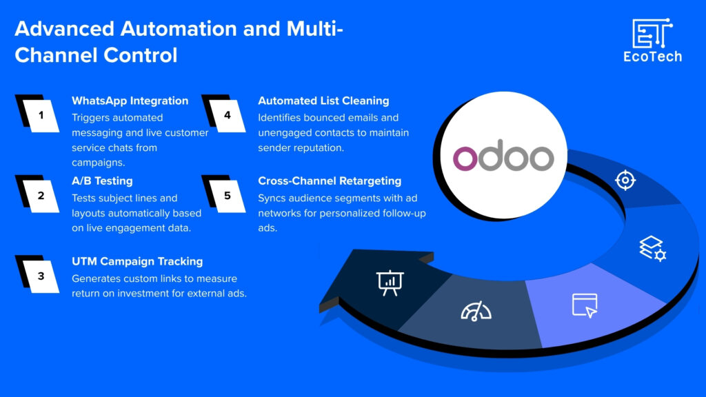 Odoo in marketing