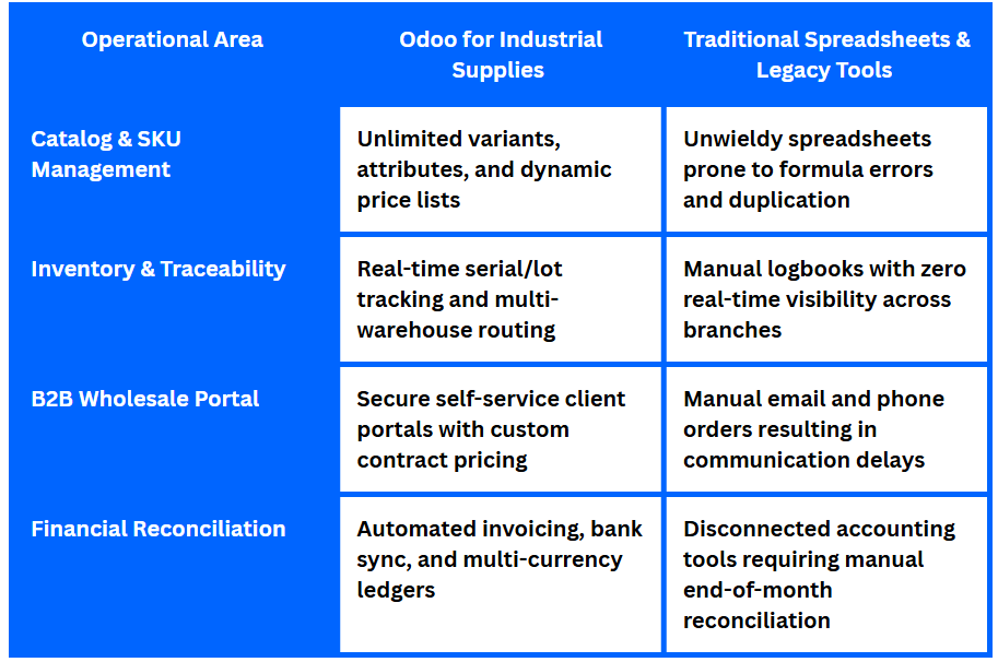 Odoo ERP for Industrial Supplies 