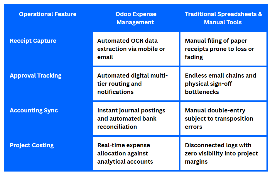 Odoo expense management